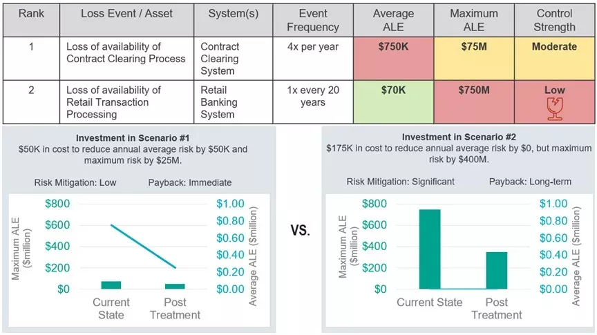 Comparing risk treatment options 